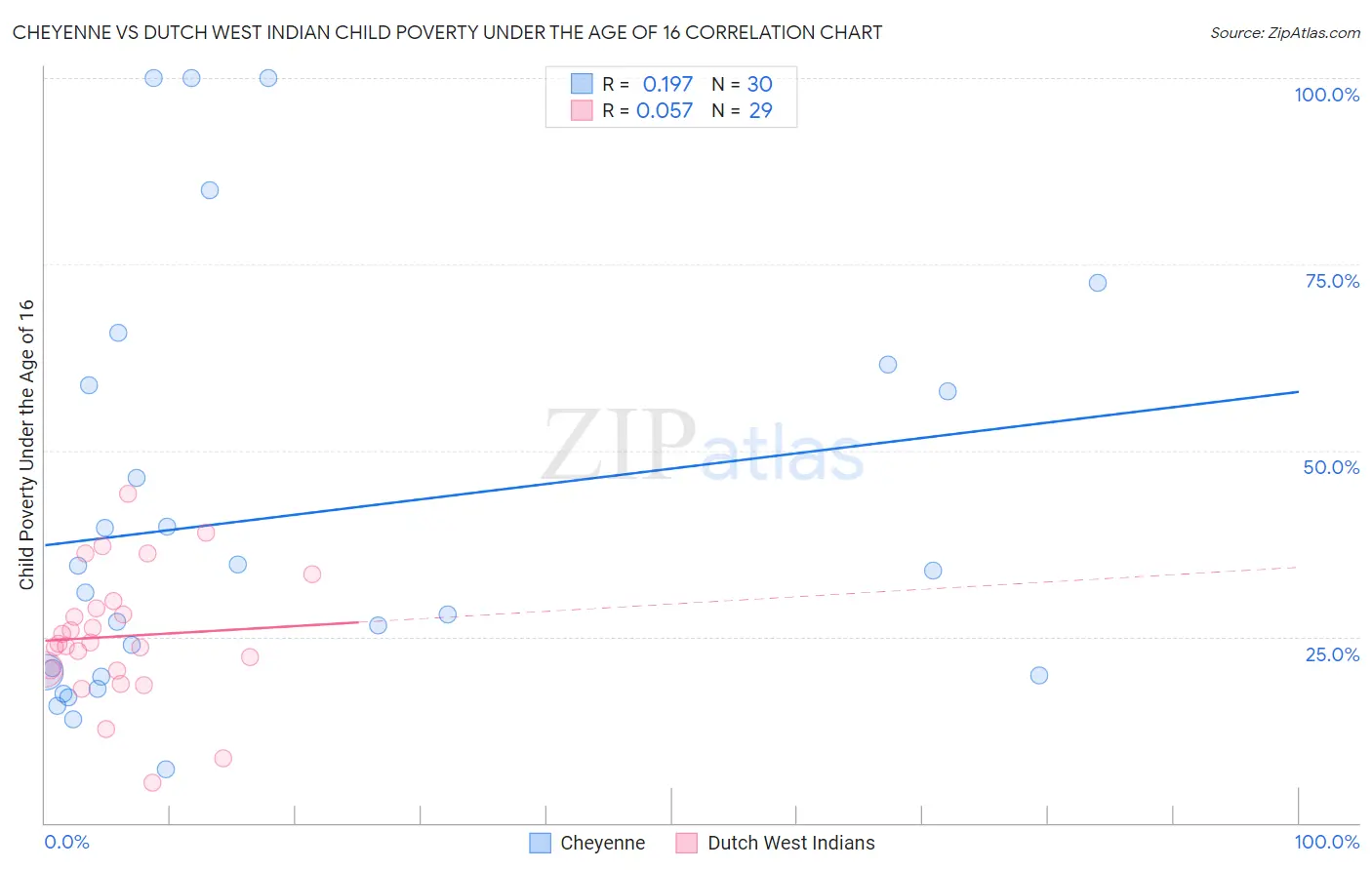 Cheyenne vs Dutch West Indian Child Poverty Under the Age of 16