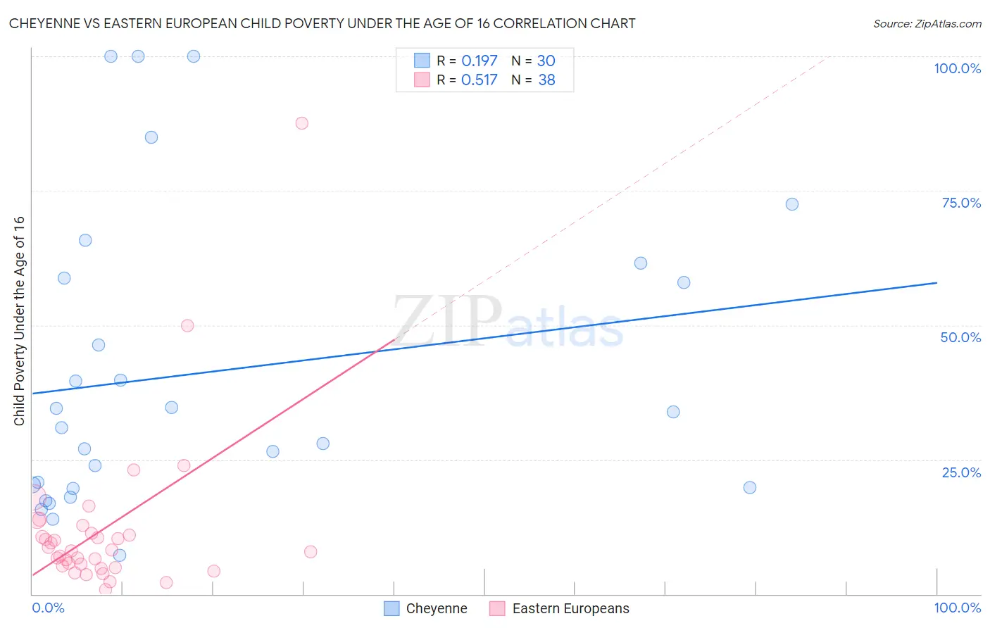 Cheyenne vs Eastern European Child Poverty Under the Age of 16