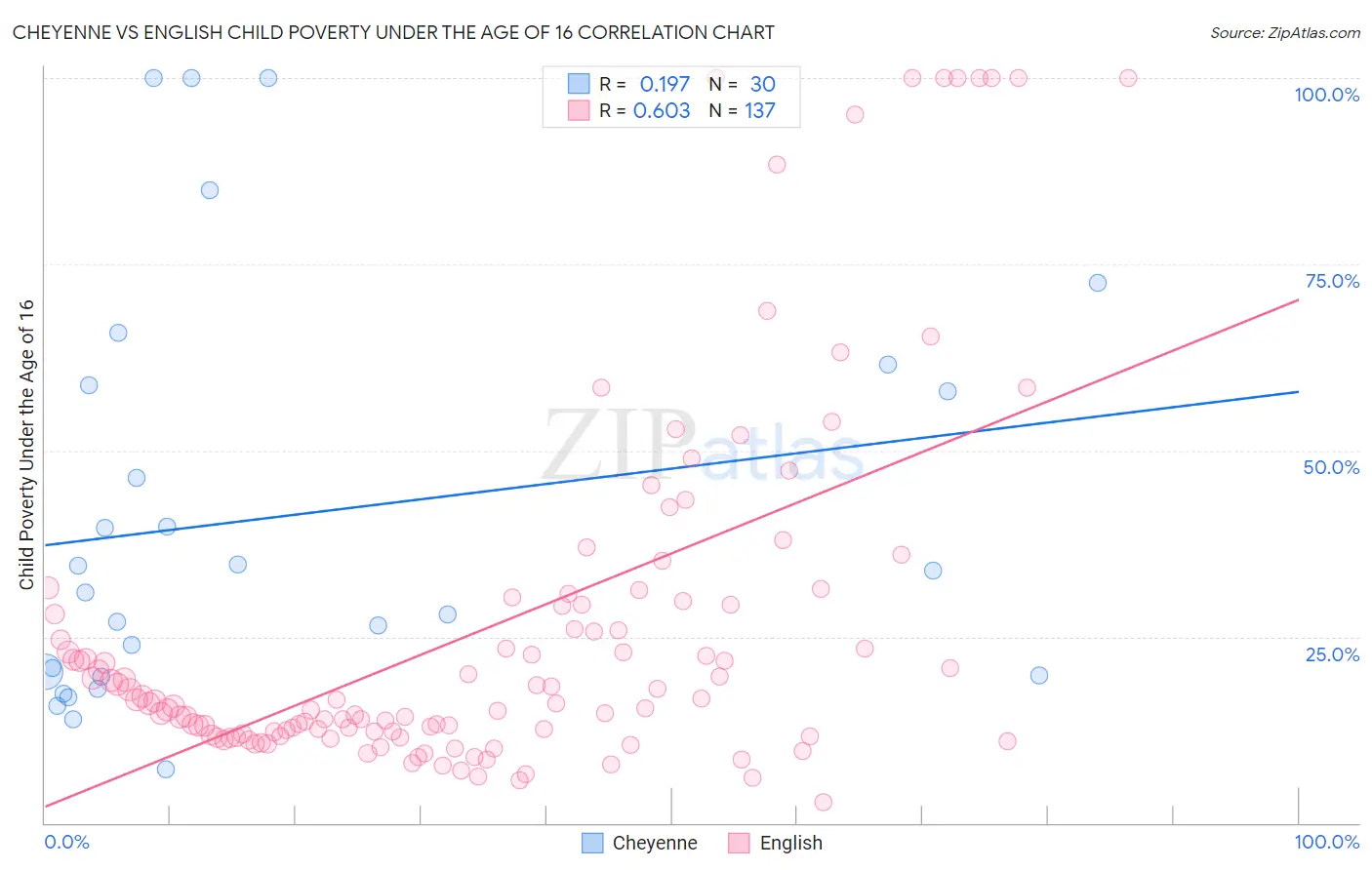 Cheyenne vs English Child Poverty Under the Age of 16