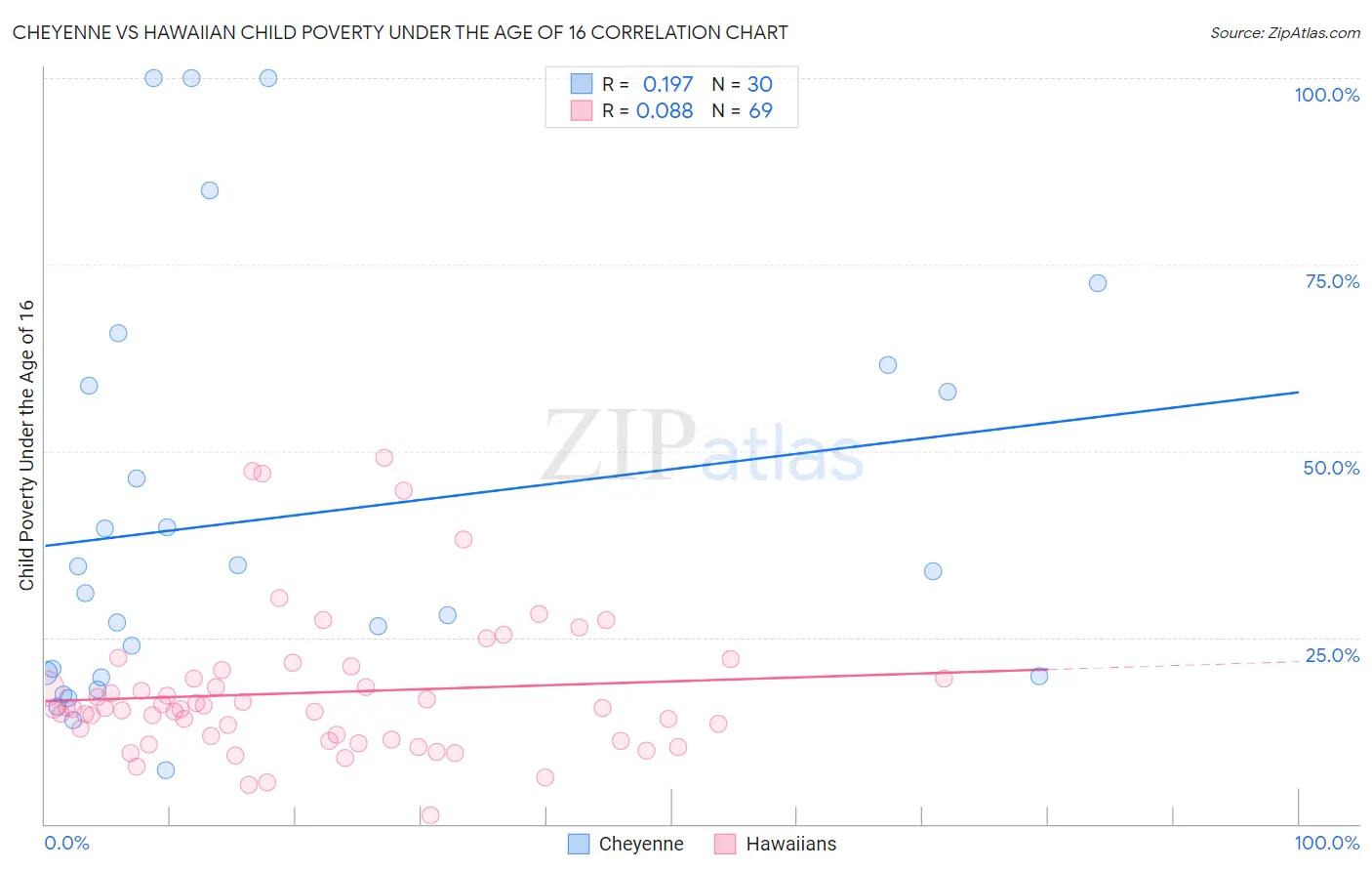 Cheyenne vs Hawaiian Child Poverty Under the Age of 16