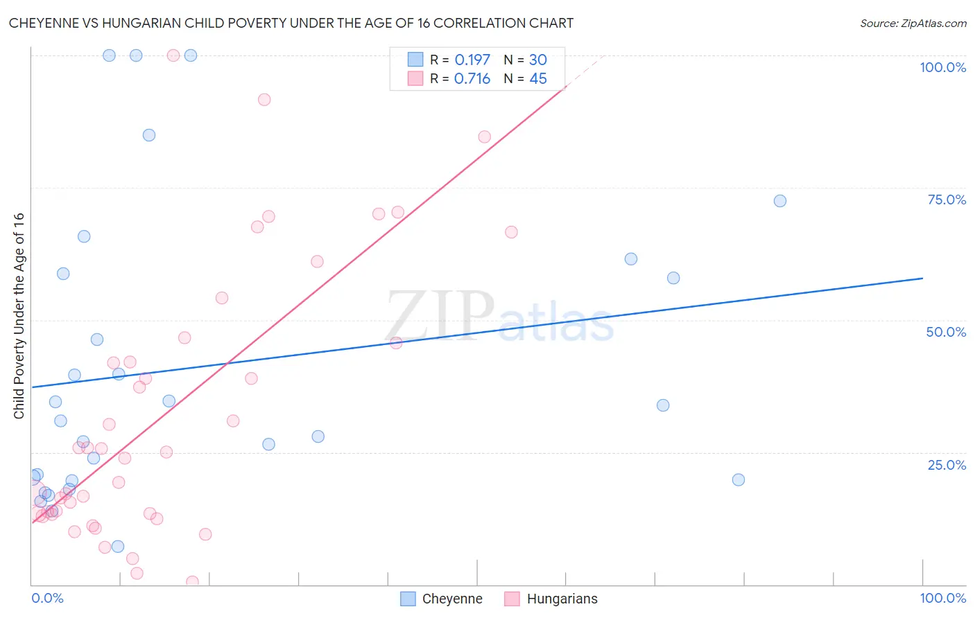 Cheyenne vs Hungarian Child Poverty Under the Age of 16