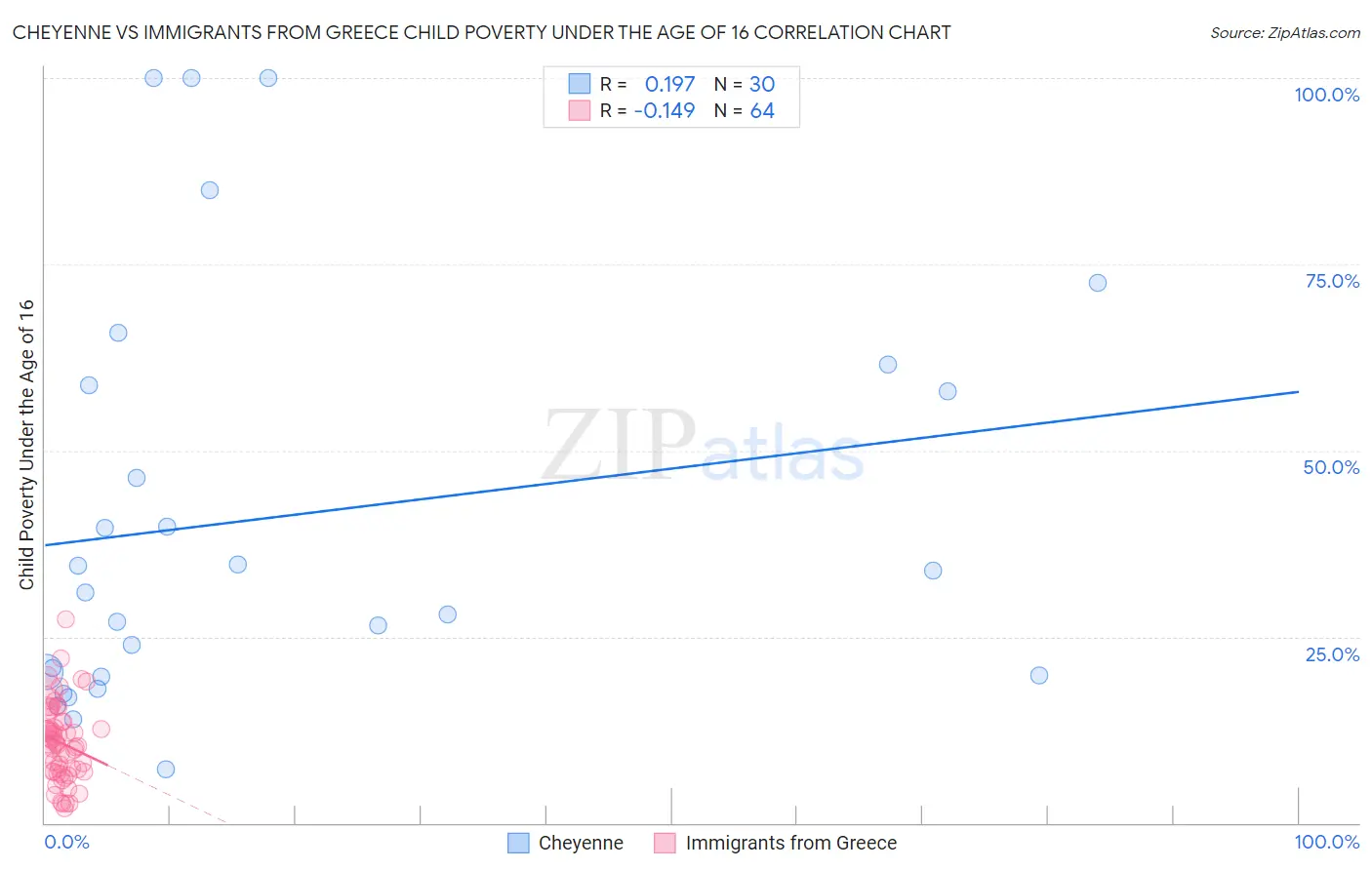 Cheyenne vs Immigrants from Greece Child Poverty Under the Age of 16