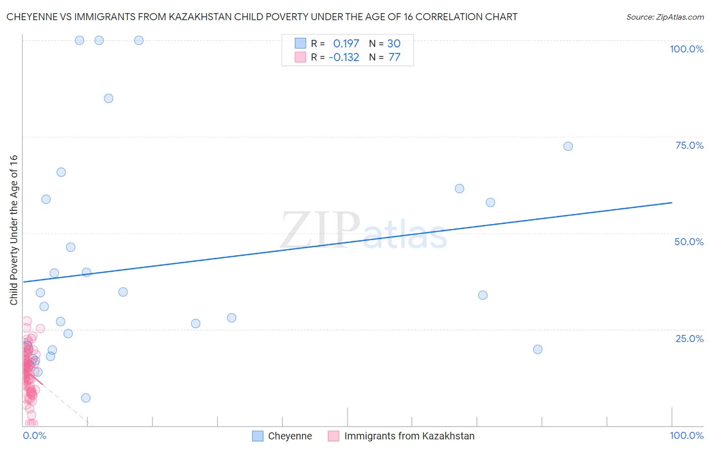 Cheyenne vs Immigrants from Kazakhstan Child Poverty Under the Age of 16