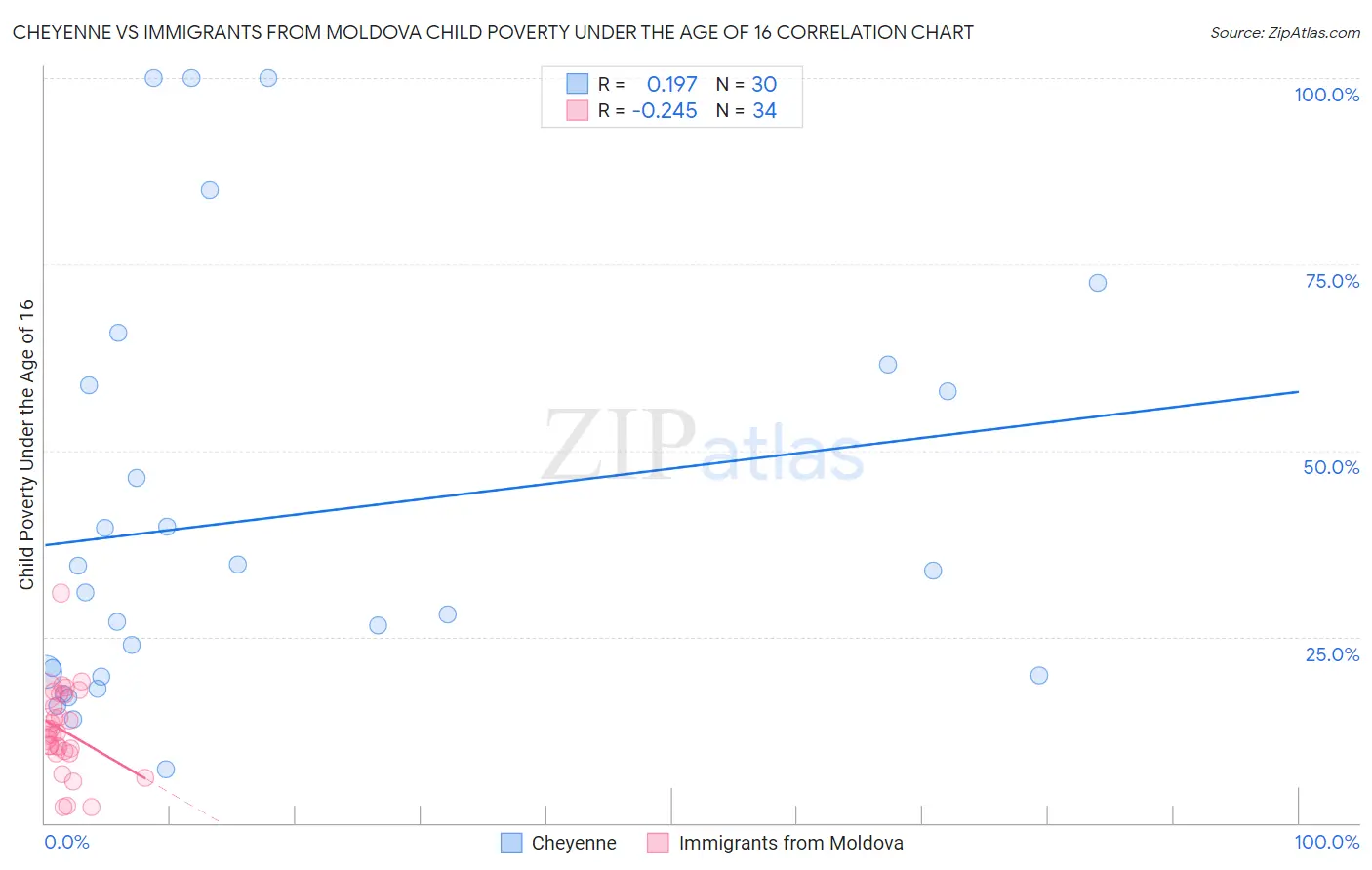 Cheyenne vs Immigrants from Moldova Child Poverty Under the Age of 16