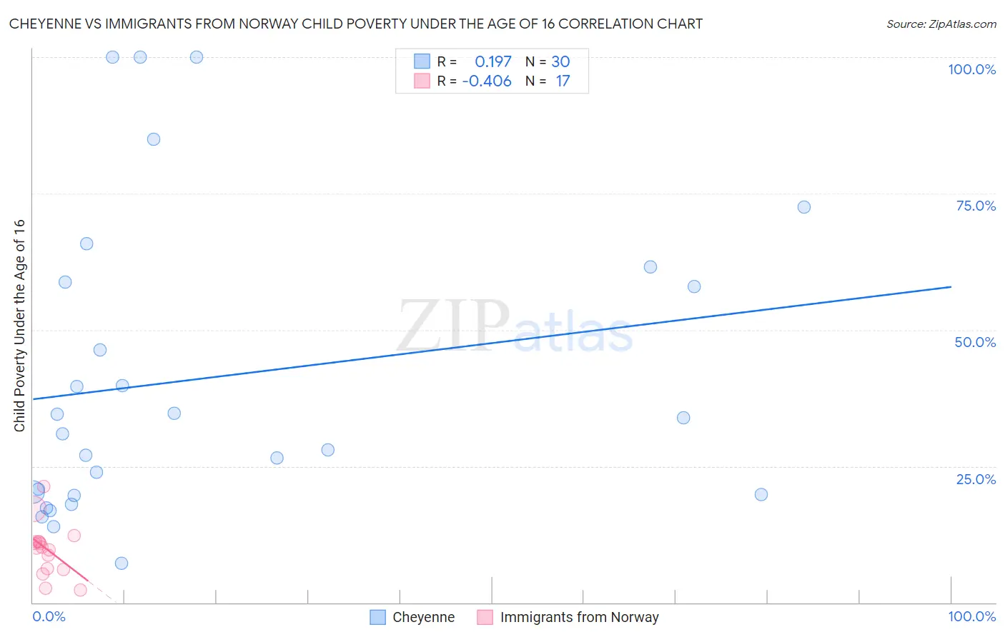 Cheyenne vs Immigrants from Norway Child Poverty Under the Age of 16