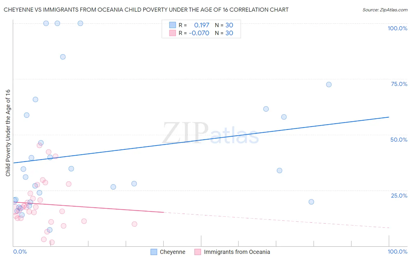 Cheyenne vs Immigrants from Oceania Child Poverty Under the Age of 16