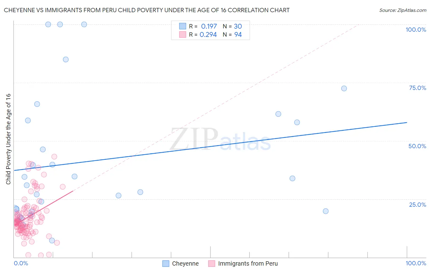 Cheyenne vs Immigrants from Peru Child Poverty Under the Age of 16