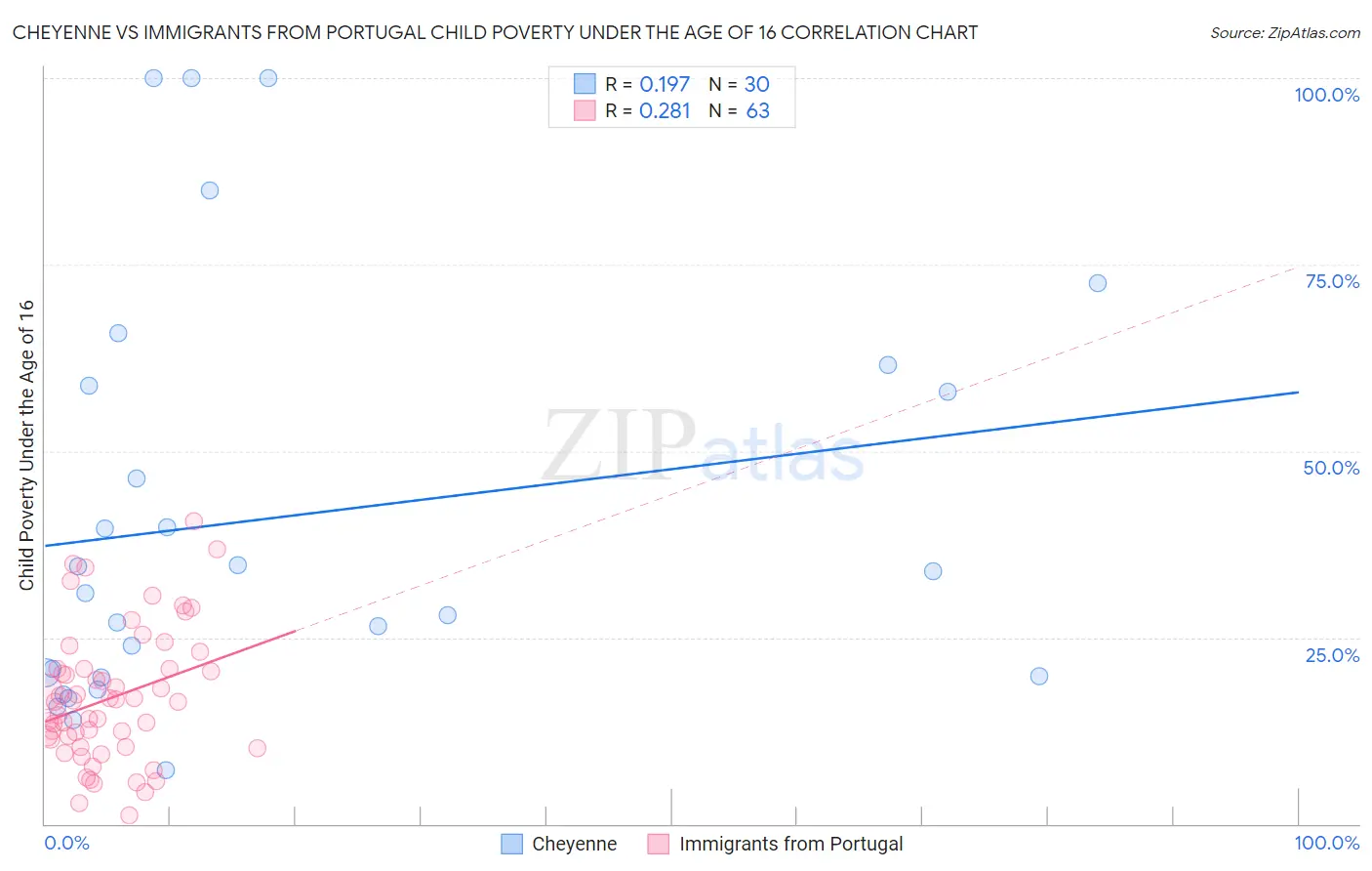 Cheyenne vs Immigrants from Portugal Child Poverty Under the Age of 16