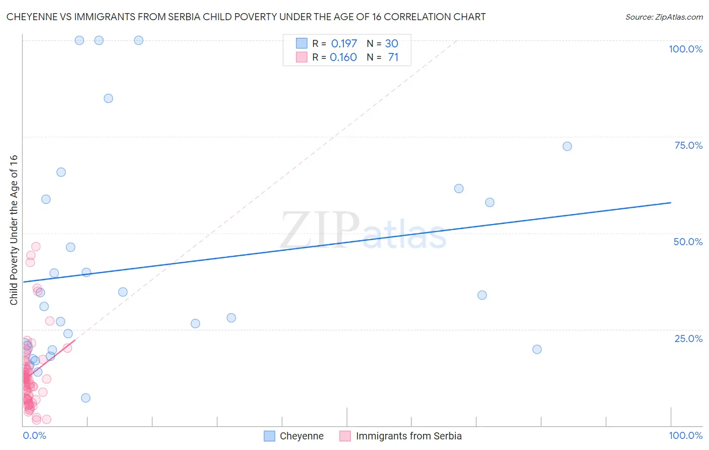 Cheyenne vs Immigrants from Serbia Child Poverty Under the Age of 16