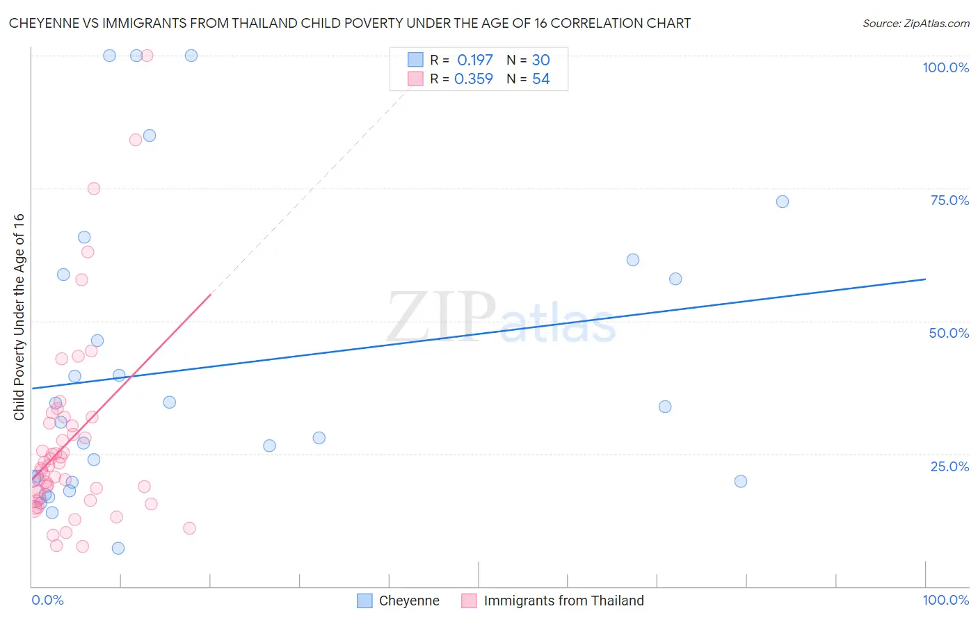 Cheyenne vs Immigrants from Thailand Child Poverty Under the Age of 16