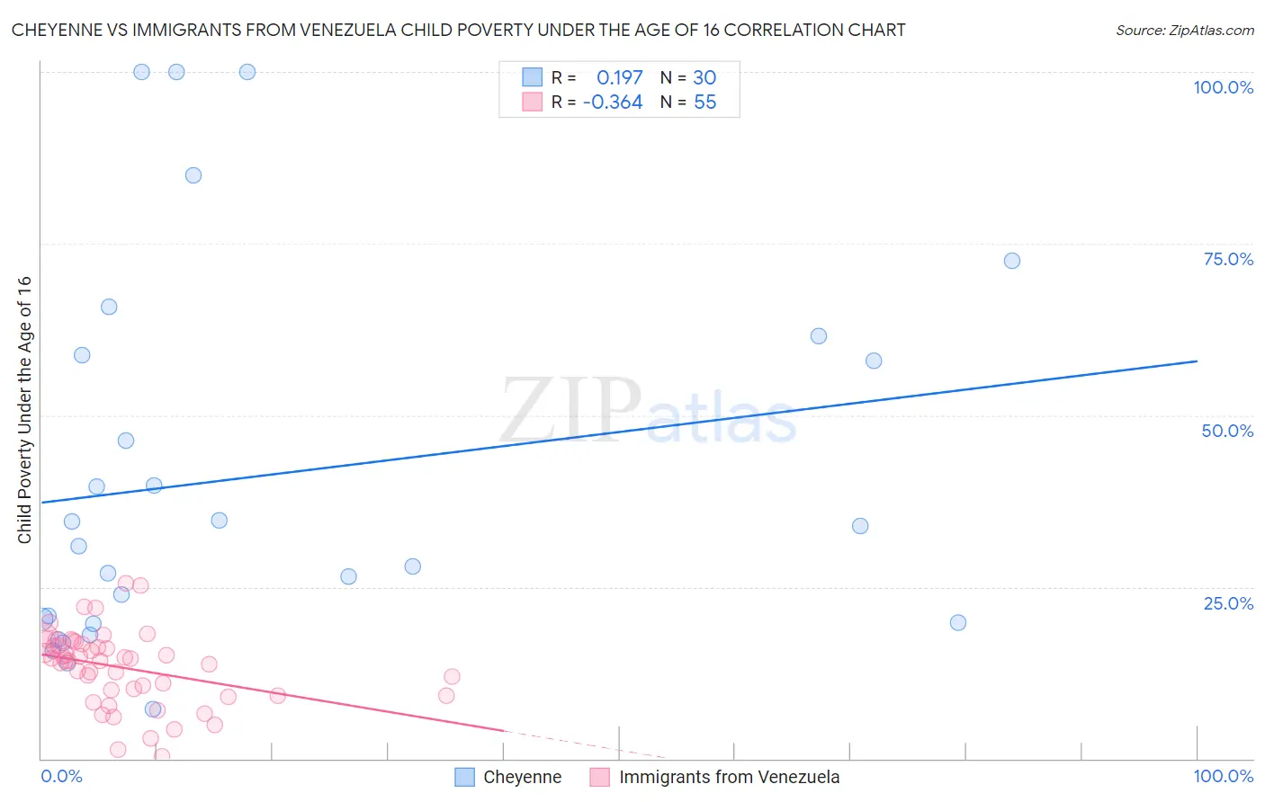 Cheyenne vs Immigrants from Venezuela Child Poverty Under the Age of 16