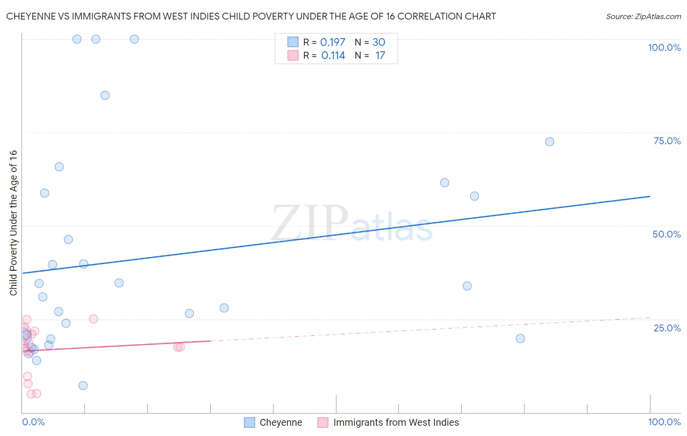 Cheyenne vs Immigrants from West Indies Child Poverty Under the Age of 16