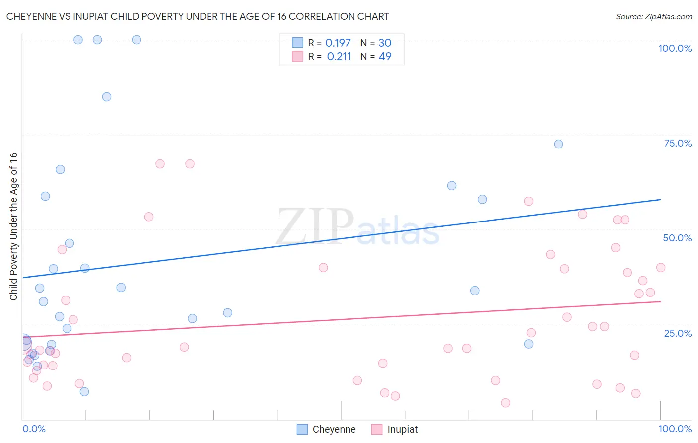 Cheyenne vs Inupiat Child Poverty Under the Age of 16