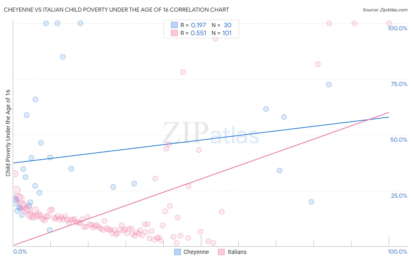 Cheyenne vs Italian Child Poverty Under the Age of 16