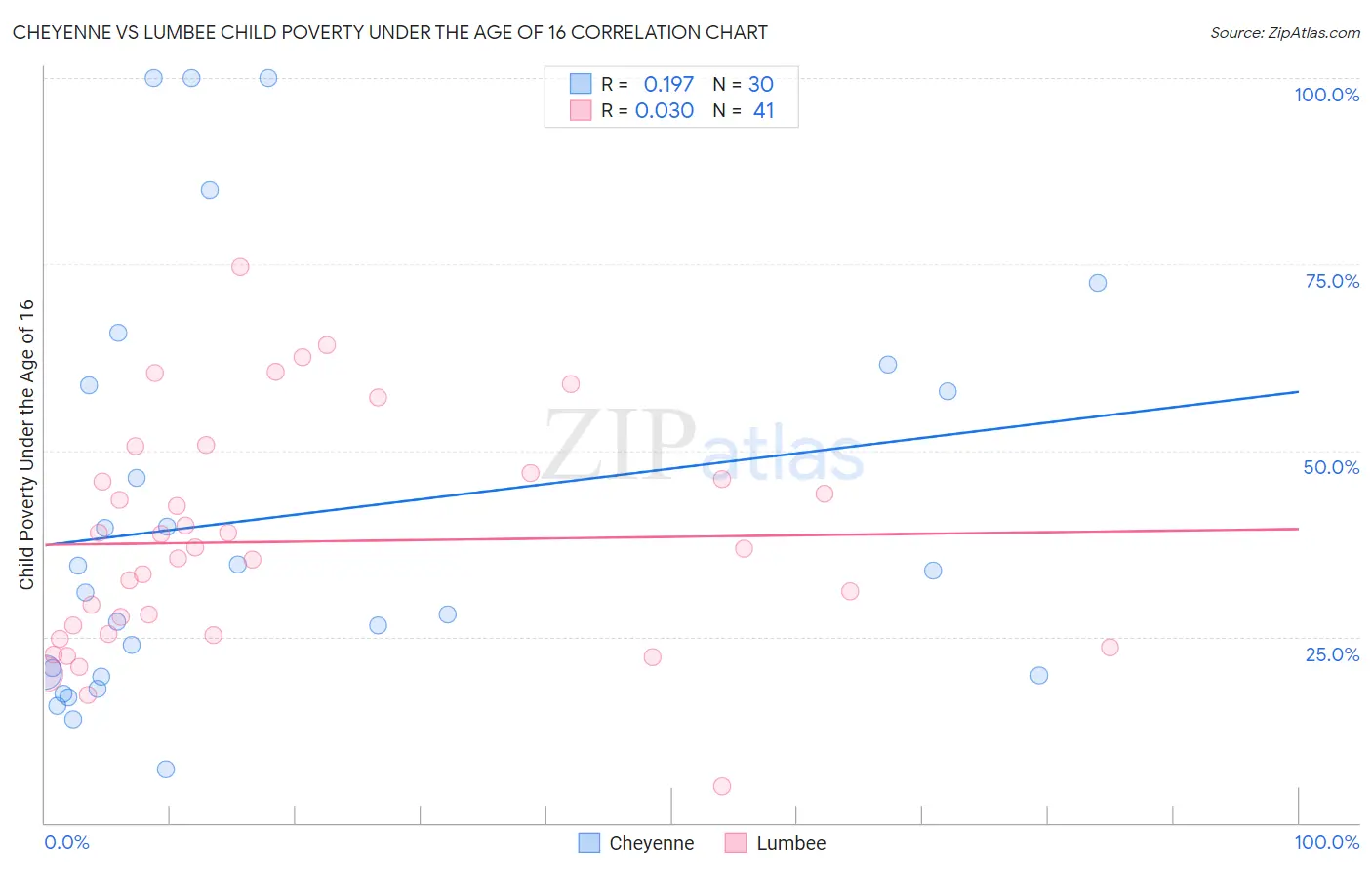 Cheyenne vs Lumbee Child Poverty Under the Age of 16