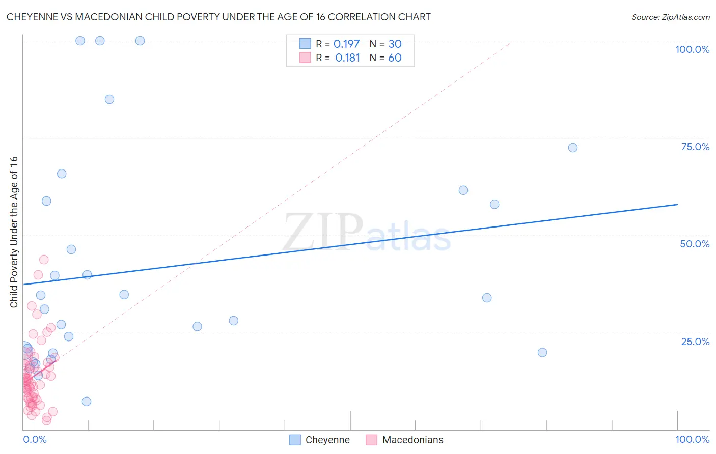 Cheyenne vs Macedonian Child Poverty Under the Age of 16