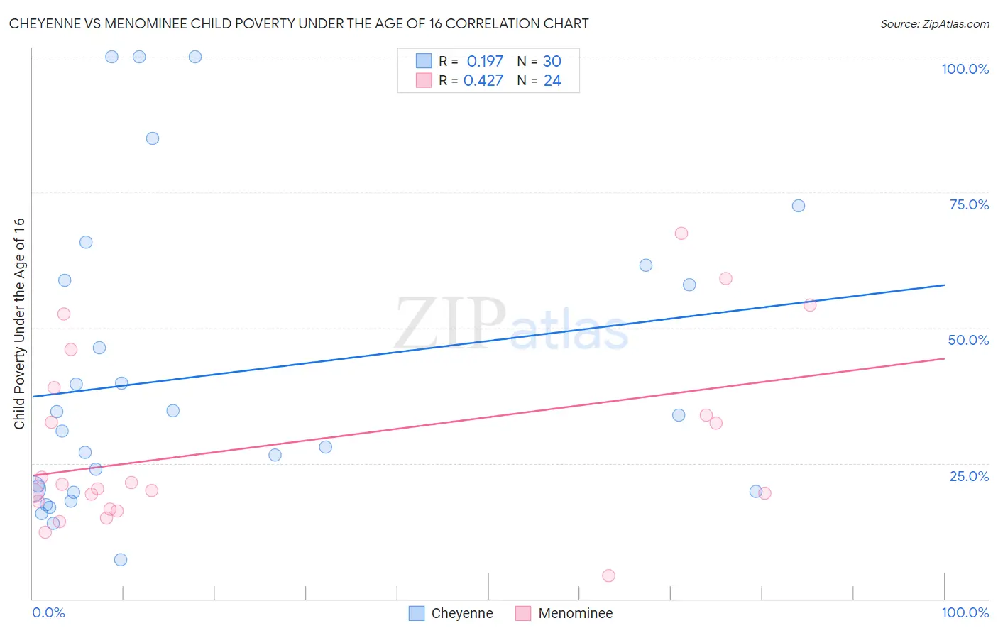 Cheyenne vs Menominee Child Poverty Under the Age of 16