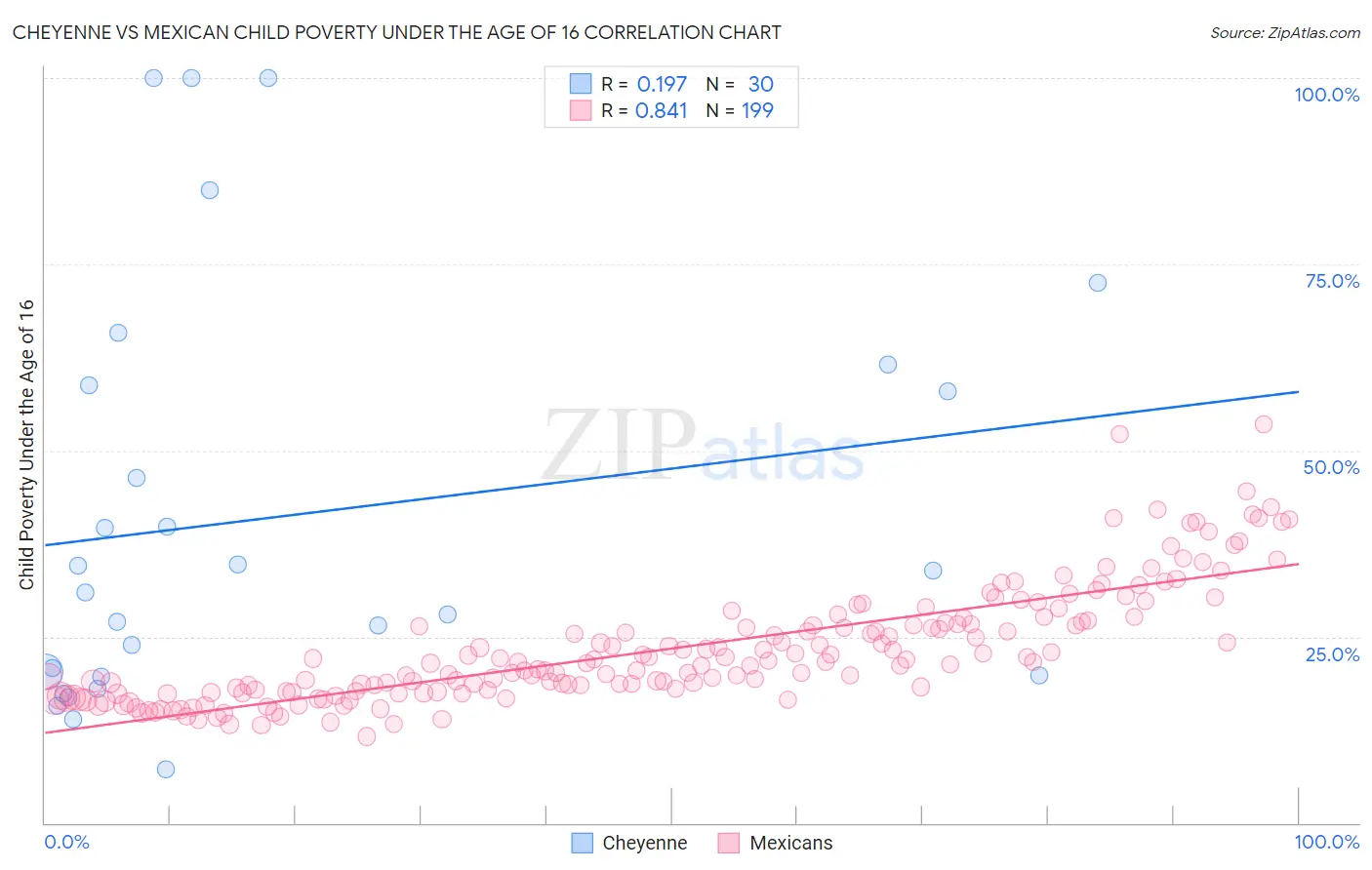 Cheyenne vs Mexican Child Poverty Under the Age of 16