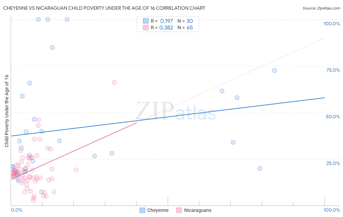 Cheyenne vs Nicaraguan Child Poverty Under the Age of 16