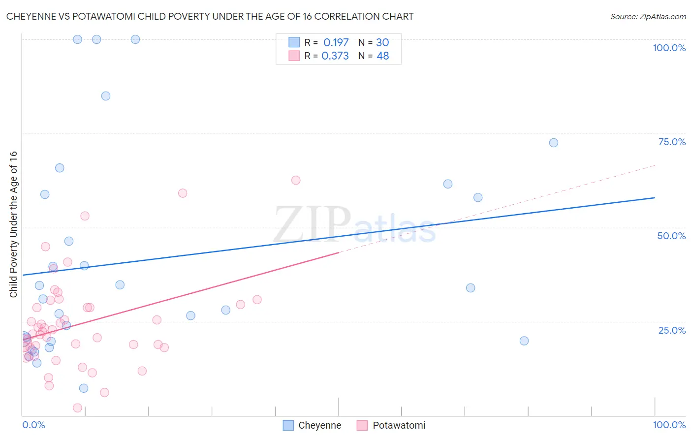 Cheyenne vs Potawatomi Child Poverty Under the Age of 16