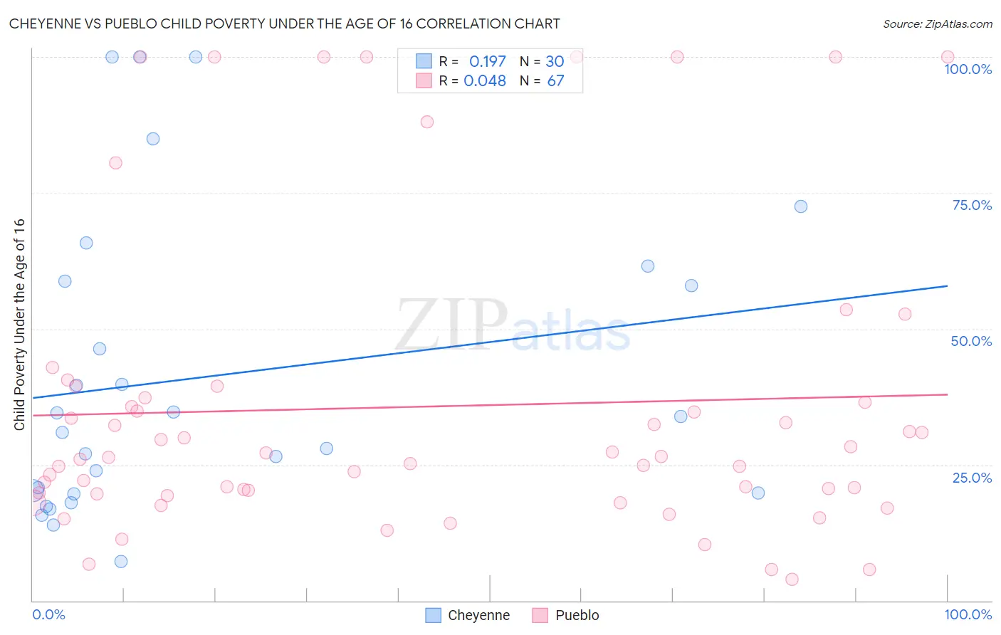 Cheyenne vs Pueblo Child Poverty Under the Age of 16