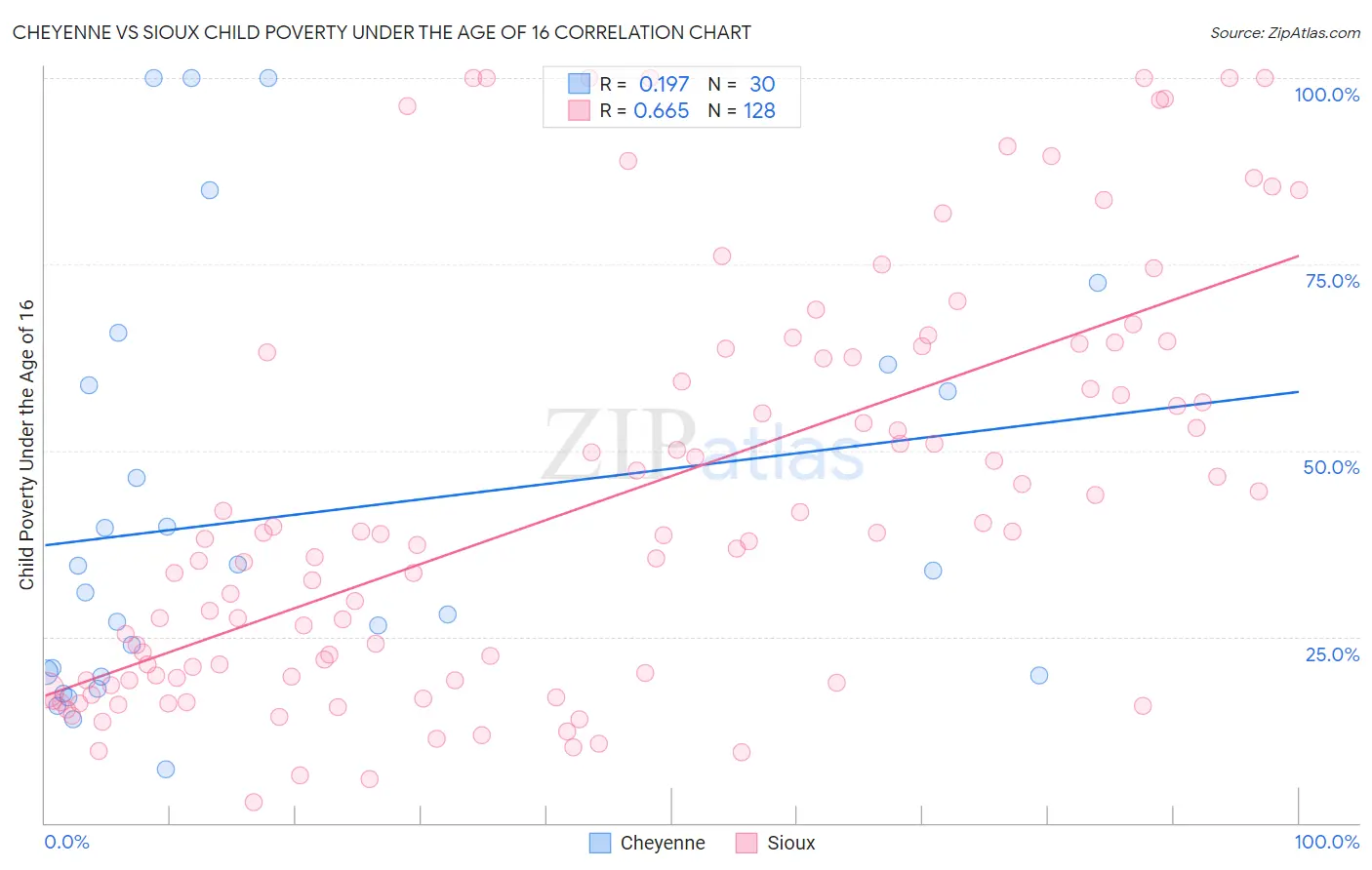 Cheyenne vs Sioux Child Poverty Under the Age of 16