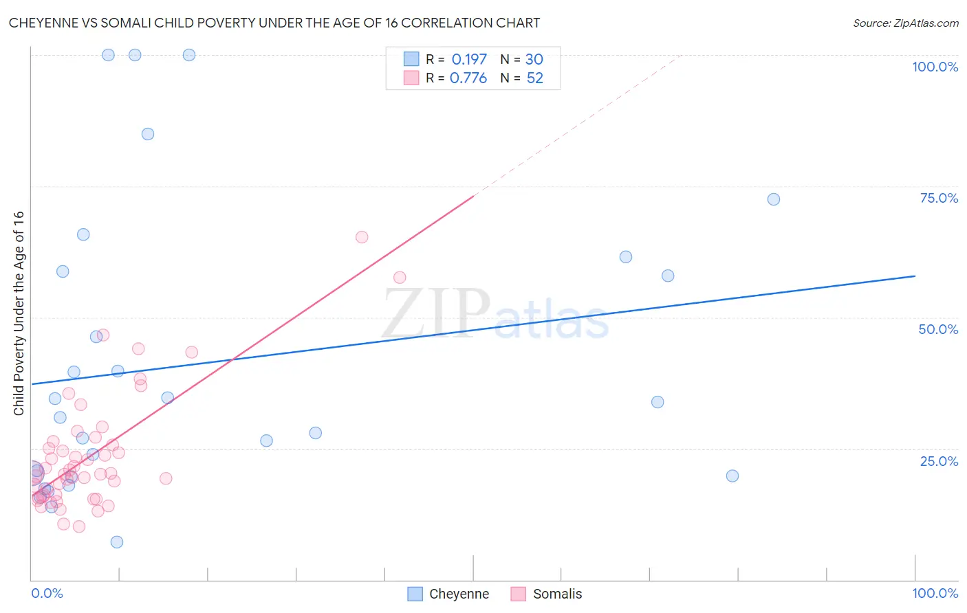 Cheyenne vs Somali Child Poverty Under the Age of 16