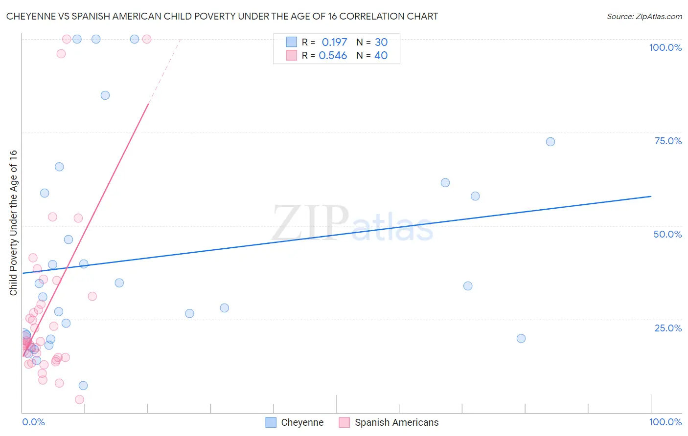 Cheyenne vs Spanish American Child Poverty Under the Age of 16