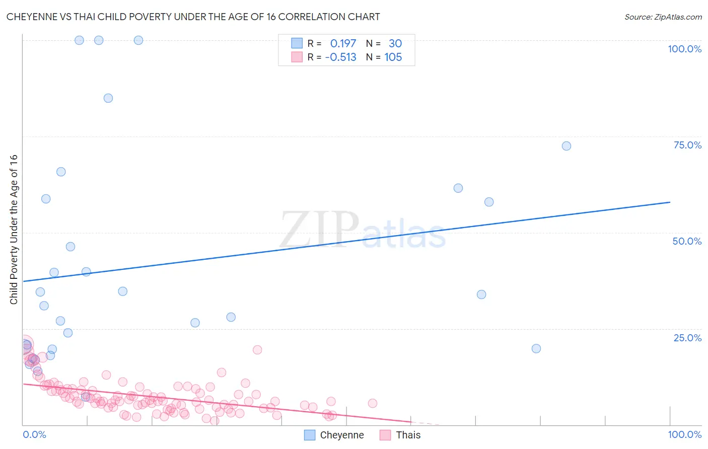 Cheyenne vs Thai Child Poverty Under the Age of 16