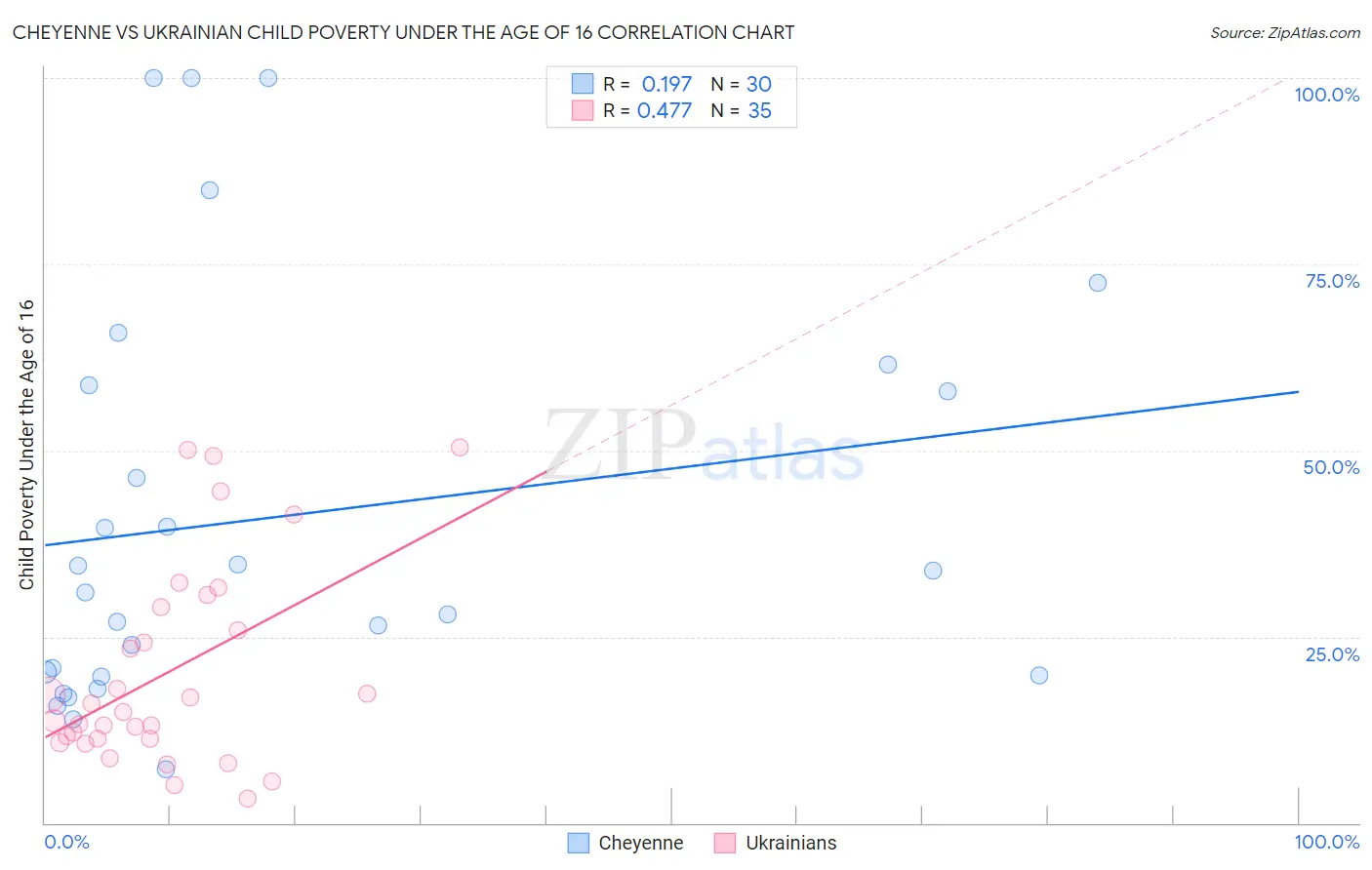 Cheyenne vs Ukrainian Child Poverty Under the Age of 16