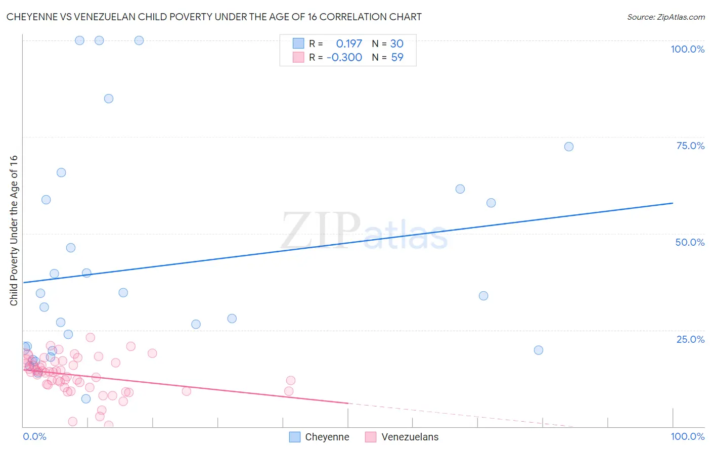 Cheyenne vs Venezuelan Child Poverty Under the Age of 16