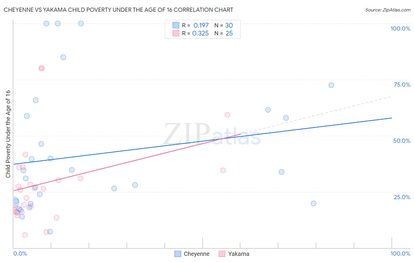 Cheyenne vs Yakama Child Poverty Under the Age of 16