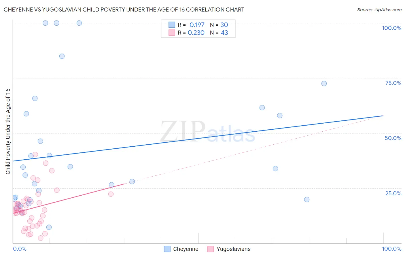 Cheyenne vs Yugoslavian Child Poverty Under the Age of 16