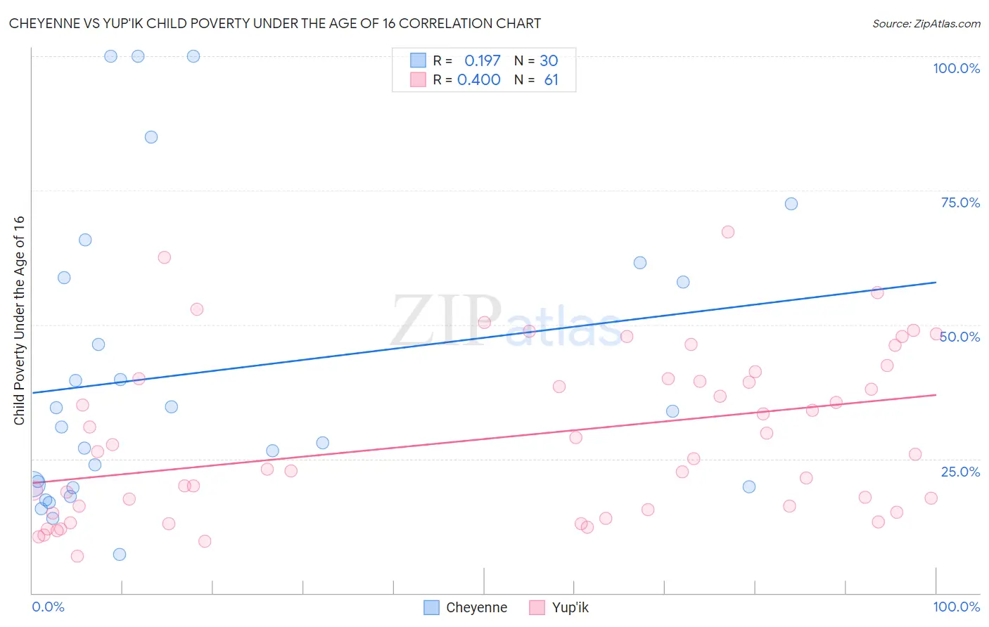 Cheyenne vs Yup'ik Child Poverty Under the Age of 16