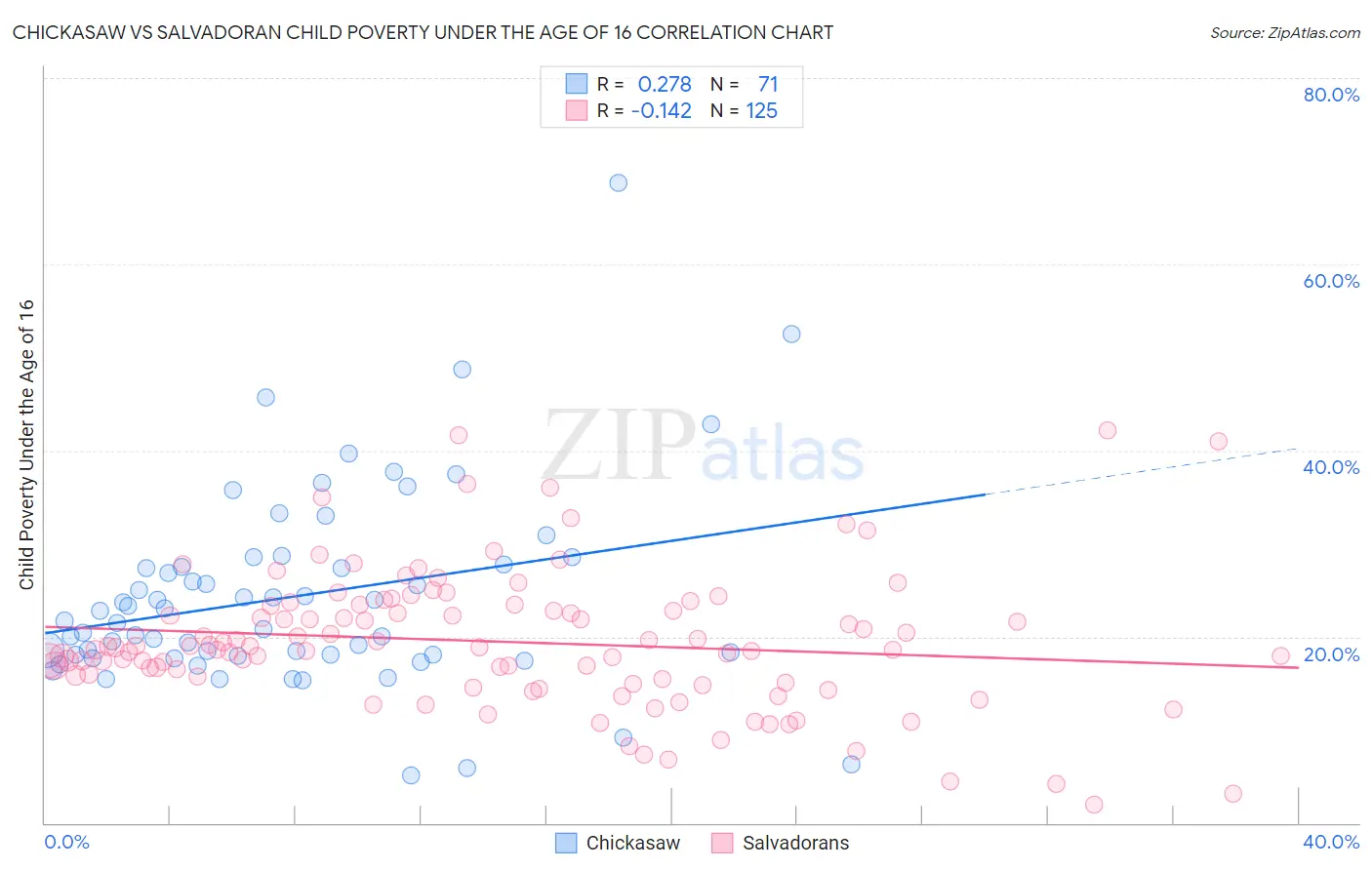 Chickasaw vs Salvadoran Child Poverty Under the Age of 16