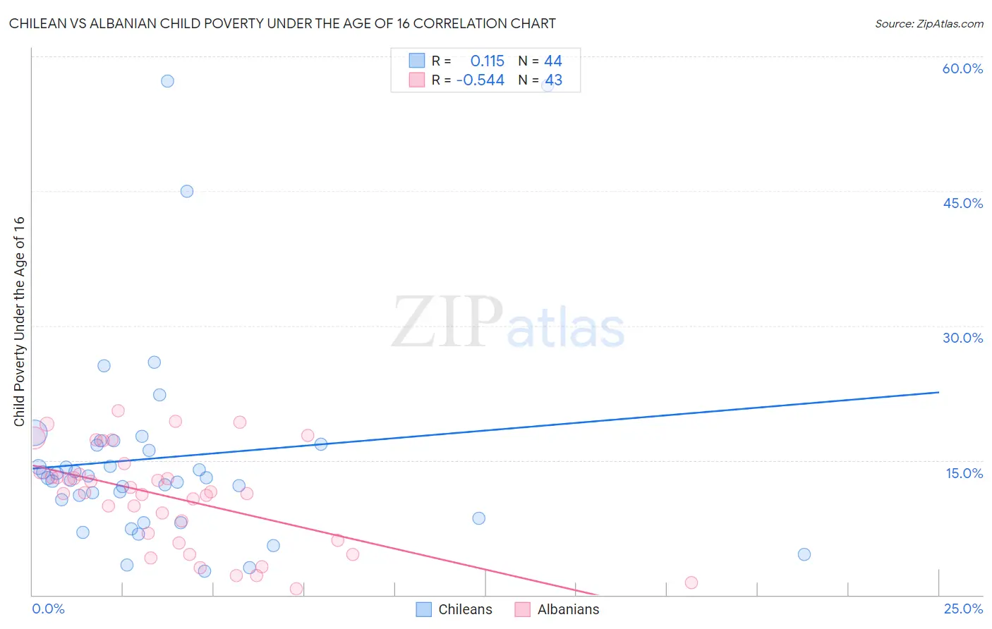 Chilean vs Albanian Child Poverty Under the Age of 16