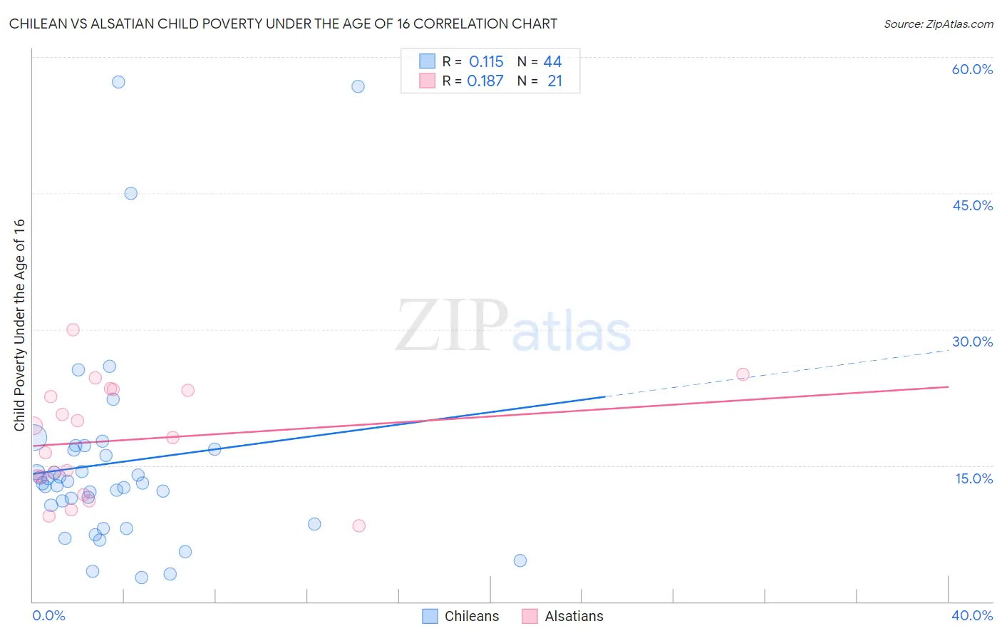 Chilean vs Alsatian Child Poverty Under the Age of 16