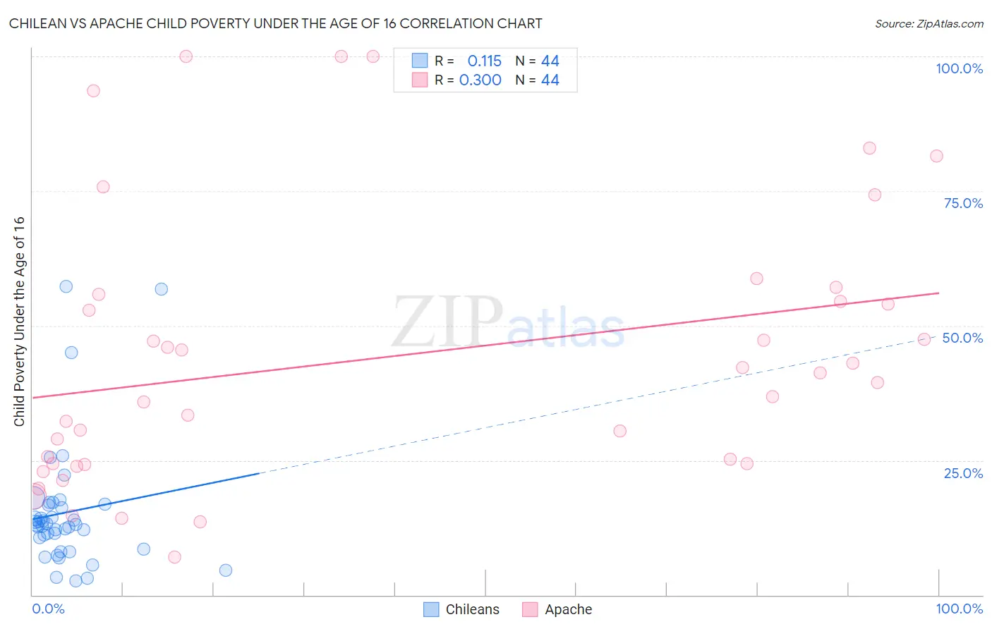 Chilean vs Apache Child Poverty Under the Age of 16