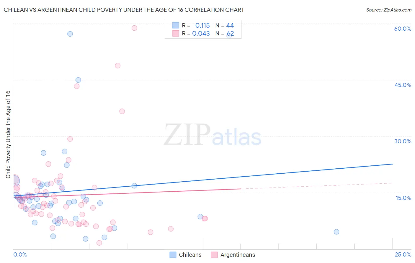 Chilean vs Argentinean Child Poverty Under the Age of 16