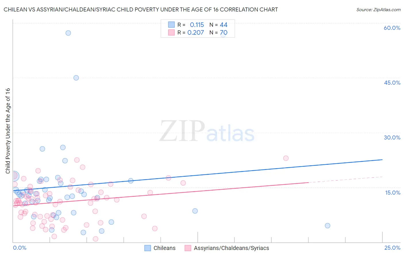 Chilean vs Assyrian/Chaldean/Syriac Child Poverty Under the Age of 16