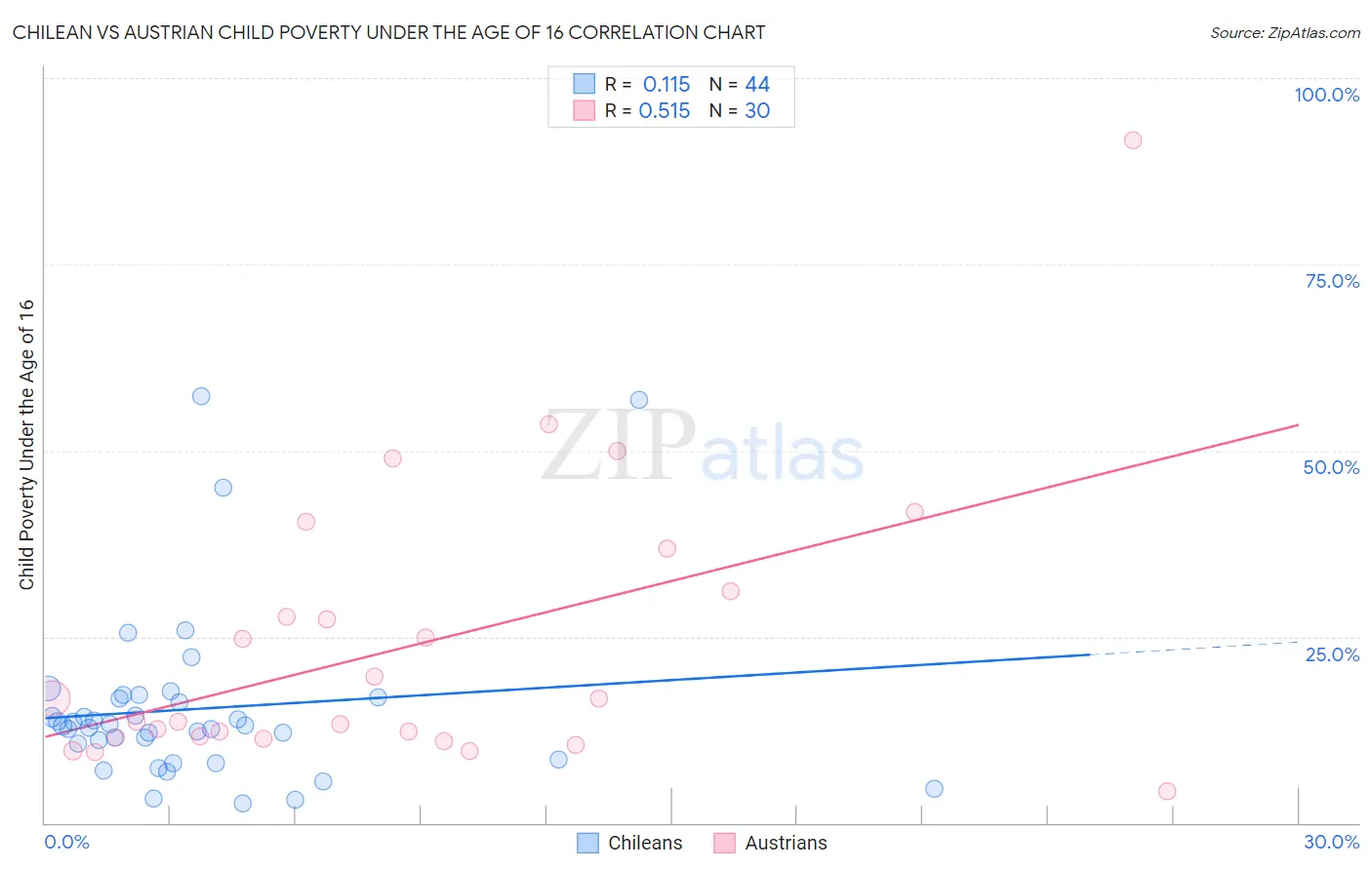 Chilean vs Austrian Child Poverty Under the Age of 16