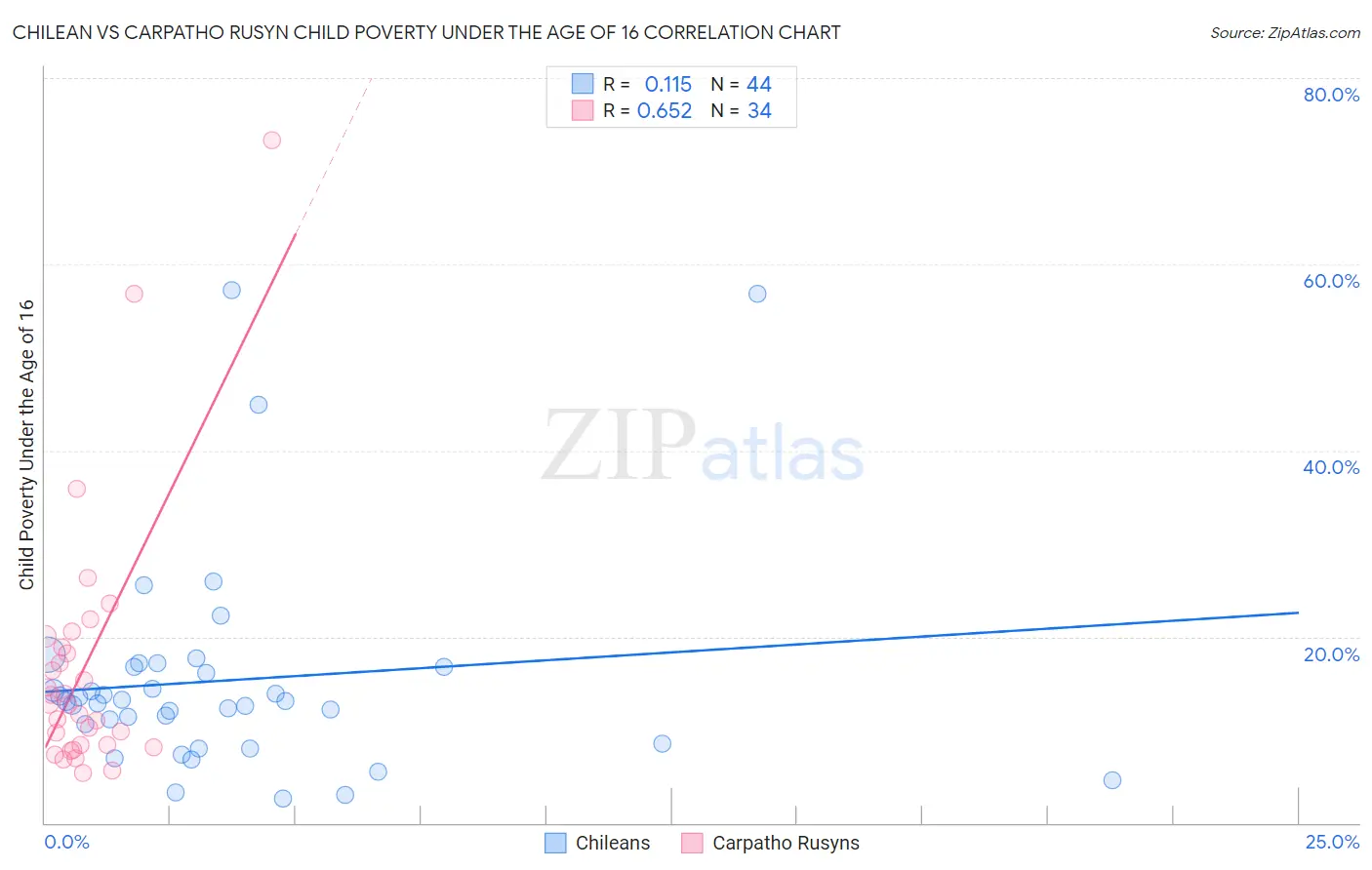 Chilean vs Carpatho Rusyn Child Poverty Under the Age of 16