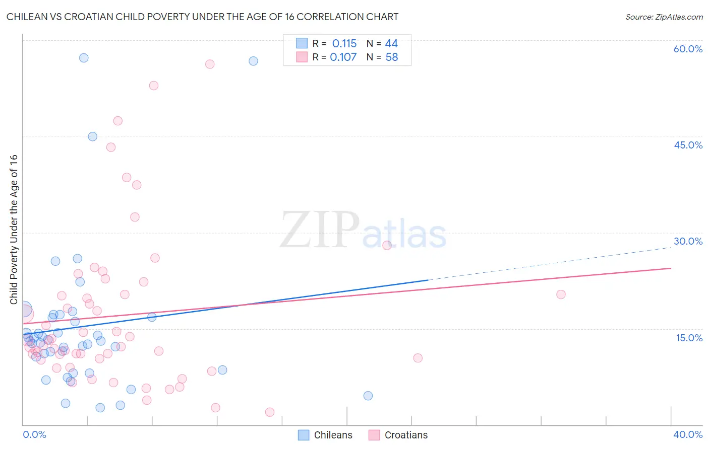 Chilean vs Croatian Child Poverty Under the Age of 16