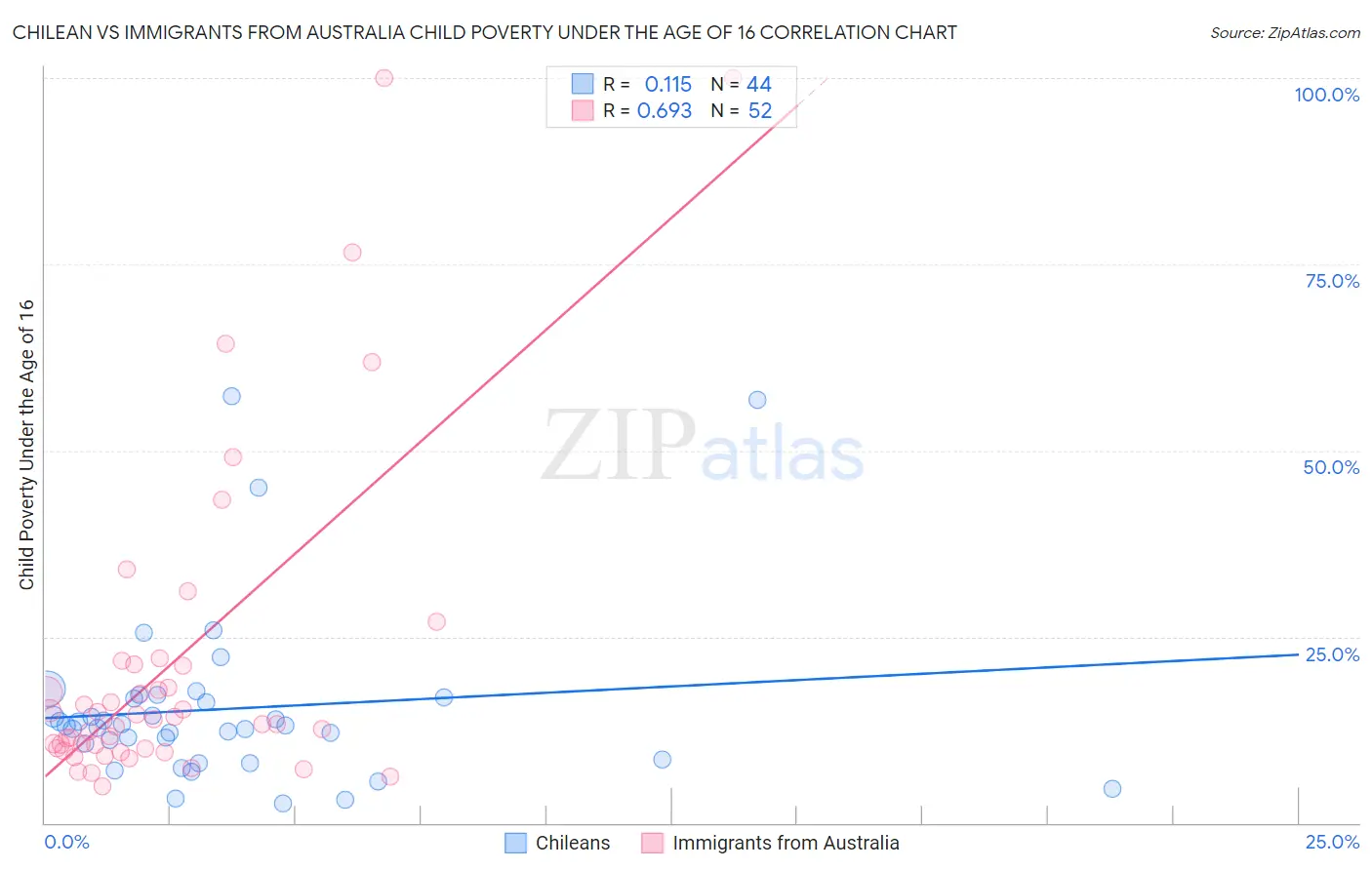 Chilean vs Immigrants from Australia Child Poverty Under the Age of 16