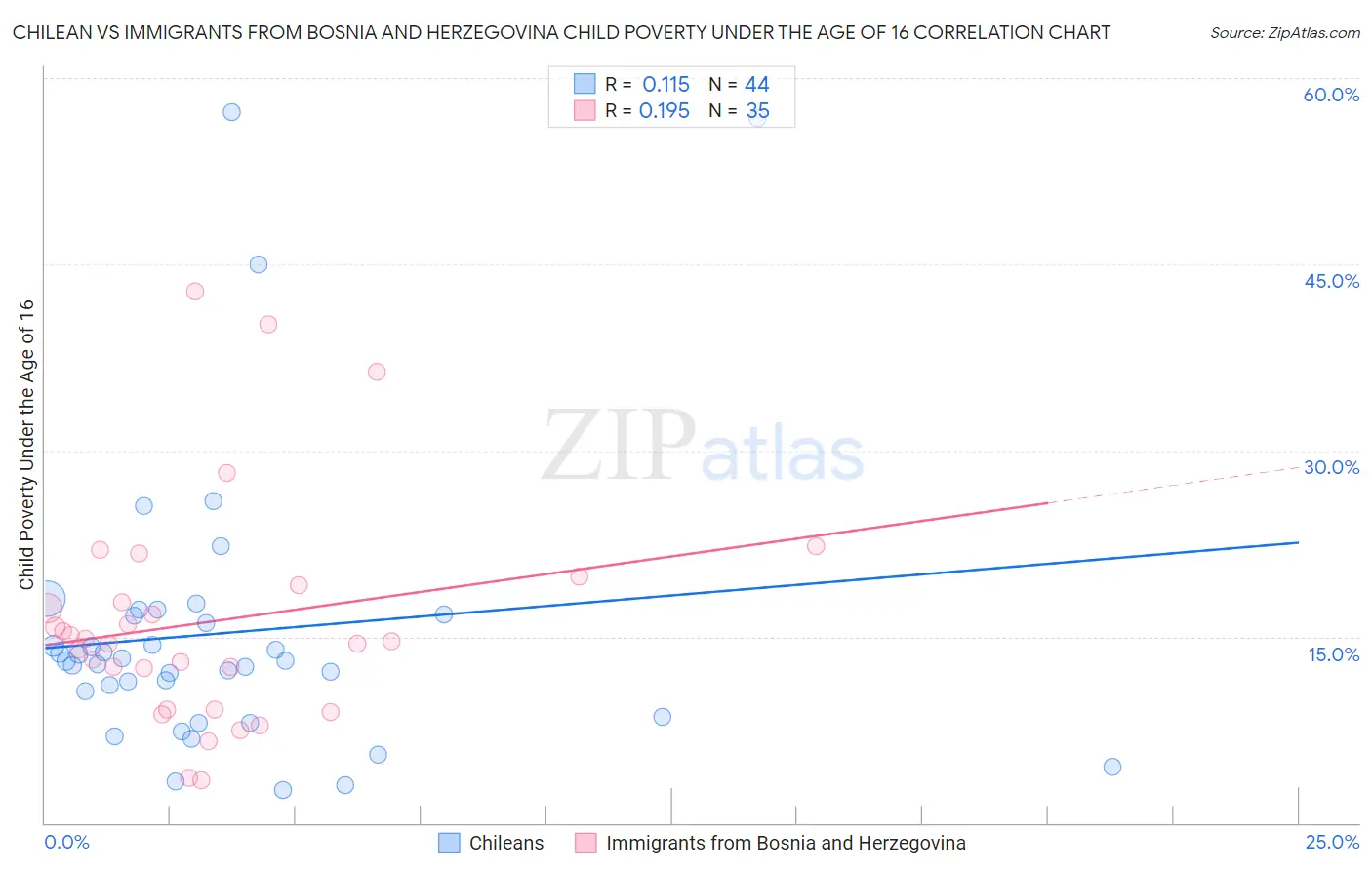 Chilean vs Immigrants from Bosnia and Herzegovina Child Poverty Under the Age of 16