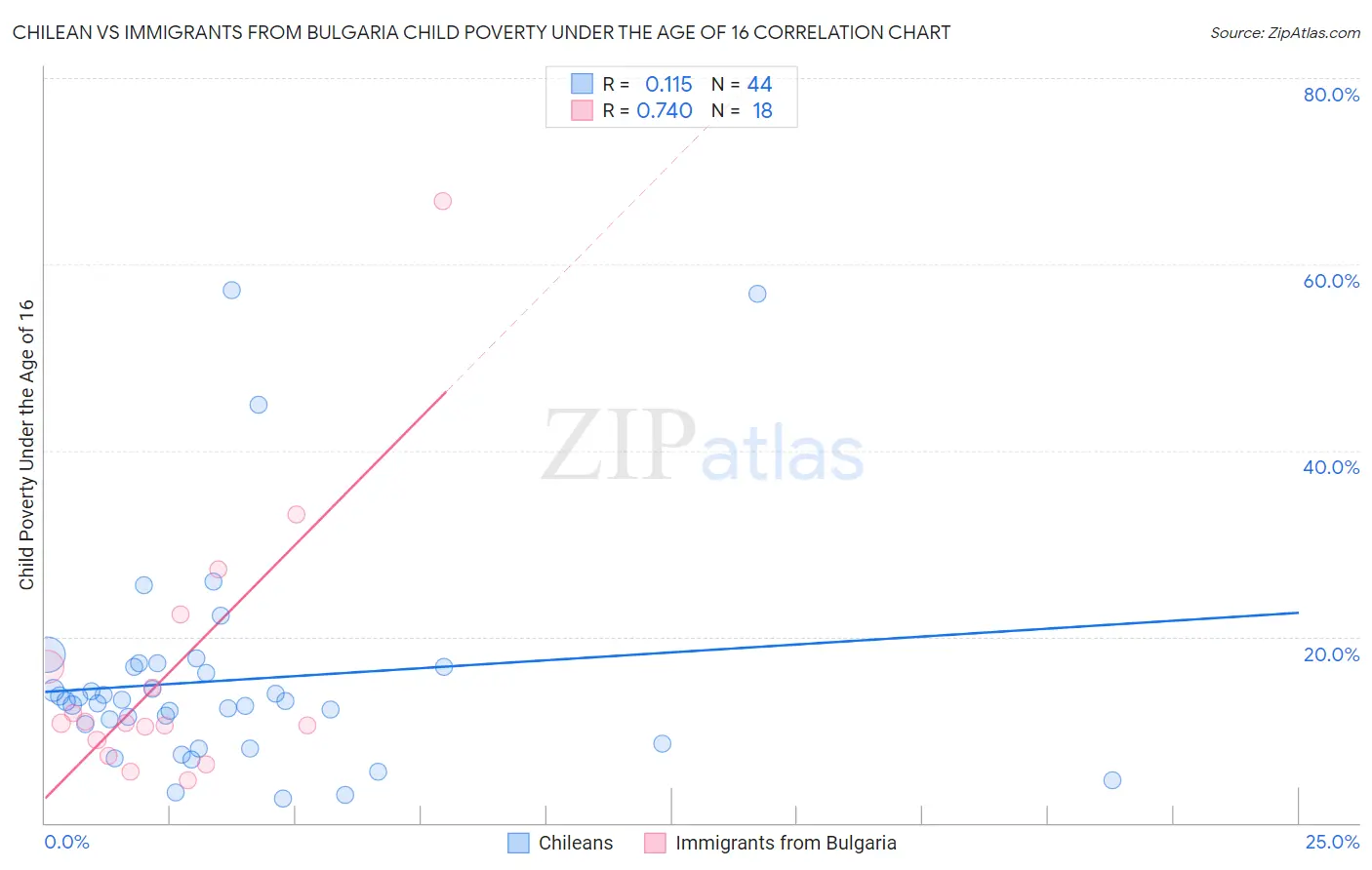 Chilean vs Immigrants from Bulgaria Child Poverty Under the Age of 16