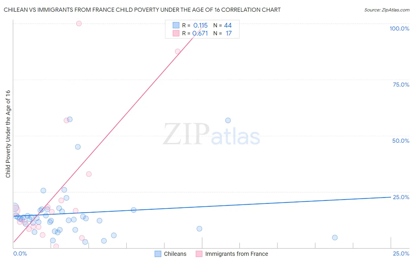 Chilean vs Immigrants from France Child Poverty Under the Age of 16