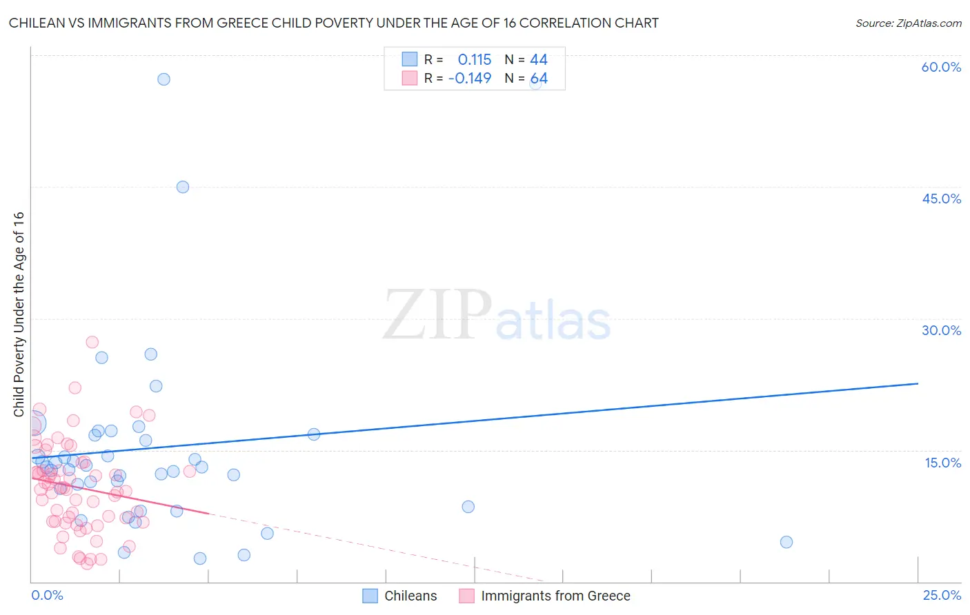 Chilean vs Immigrants from Greece Child Poverty Under the Age of 16