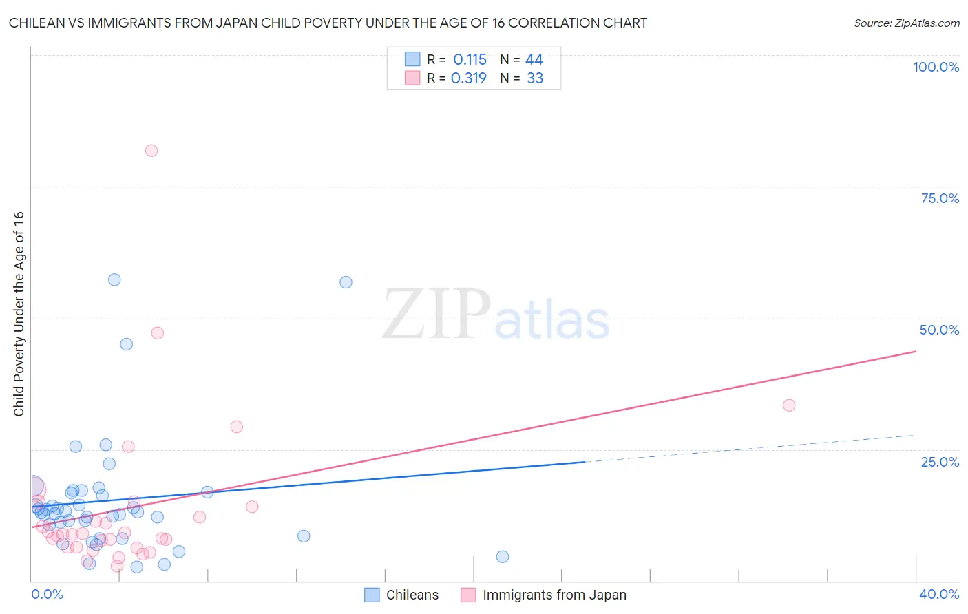 Chilean vs Immigrants from Japan Child Poverty Under the Age of 16