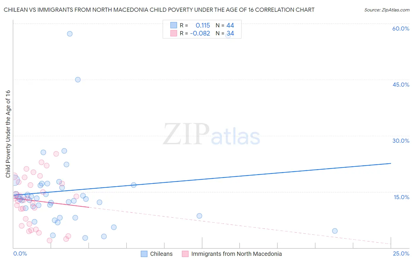 Chilean vs Immigrants from North Macedonia Child Poverty Under the Age of 16